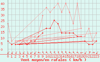 Courbe de la force du vent pour Giessen