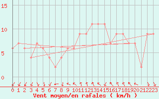 Courbe de la force du vent pour Udine / Rivolto