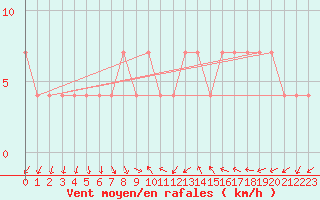 Courbe de la force du vent pour Graz Universitaet