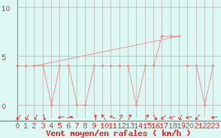 Courbe de la force du vent pour Poertschach