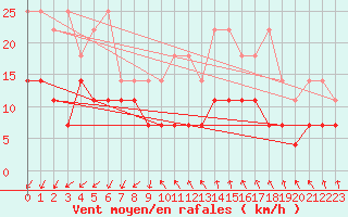 Courbe de la force du vent pour Giessen