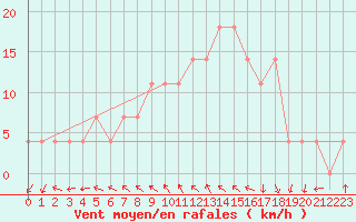 Courbe de la force du vent pour Bad Gleichenberg