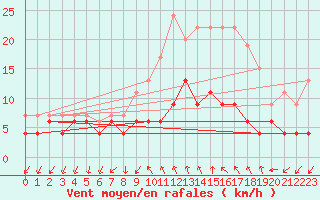Courbe de la force du vent pour Herstmonceux (UK)