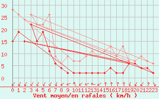 Courbe de la force du vent pour Les Diablerets