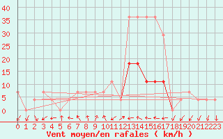 Courbe de la force du vent pour Valke-Maarja