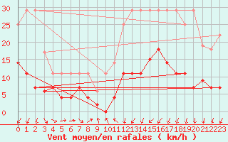 Courbe de la force du vent pour Madrid / Retiro (Esp)