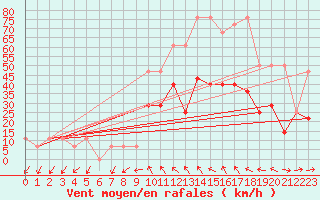 Courbe de la force du vent pour Kremsmuenster