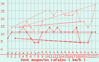 Courbe de la force du vent pour Korsvattnet