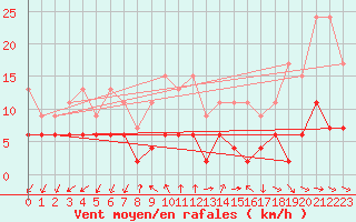 Courbe de la force du vent pour Pully-Lausanne (Sw)
