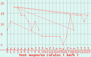 Courbe de la force du vent pour Siria