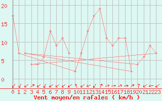 Courbe de la force du vent pour Capel Curig