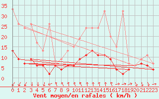 Courbe de la force du vent pour La Fretaz (Sw)