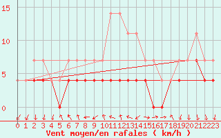 Courbe de la force du vent pour Dej