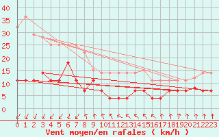 Courbe de la force du vent pour Lekeitio