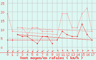 Courbe de la force du vent pour Col Des Mosses
