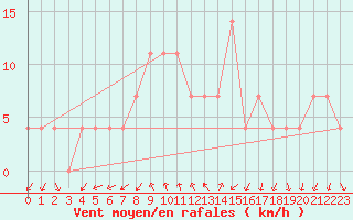 Courbe de la force du vent pour Varkaus Kosulanniemi