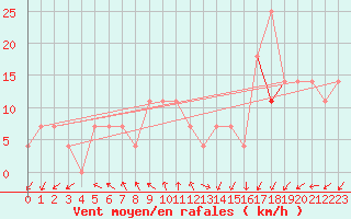 Courbe de la force du vent pour Szeged