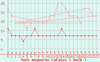 Courbe de la force du vent pour Multia Karhila