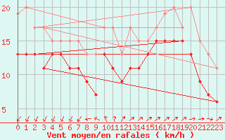 Courbe de la force du vent pour Mumbles