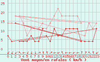 Courbe de la force du vent pour Reipa