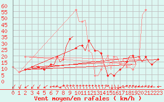 Courbe de la force du vent pour Bournemouth (UK)