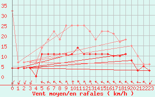 Courbe de la force du vent pour Bad Lippspringe