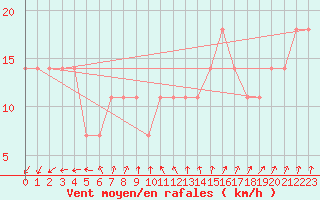 Courbe de la force du vent pour Cervena