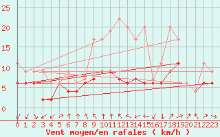 Courbe de la force du vent pour Cimetta