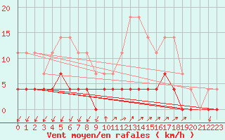 Courbe de la force du vent pour Santiago de Compostela