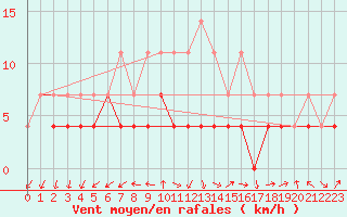 Courbe de la force du vent pour Tromso