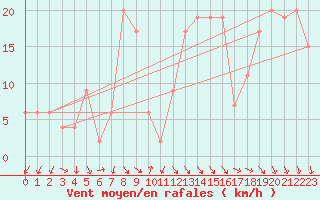 Courbe de la force du vent pour Omu