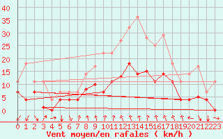 Courbe de la force du vent pour Talarn