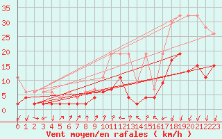 Courbe de la force du vent pour Gersau