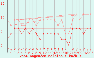 Courbe de la force du vent pour Pully-Lausanne (Sw)