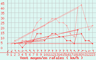 Courbe de la force du vent pour Nagykanizsa