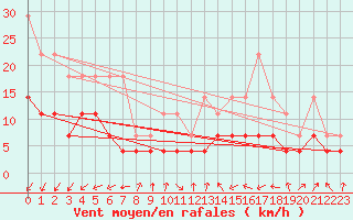 Courbe de la force du vent pour Tirgoviste