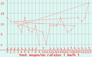 Courbe de la force du vent pour Torino / Bric Della Croce