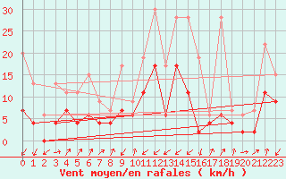 Courbe de la force du vent pour Zermatt
