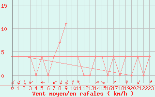 Courbe de la force du vent pour Bad Aussee