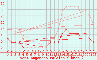 Courbe de la force du vent pour Sao Paulo-mirante De Santana