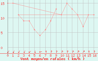 Courbe de la force du vent pour Victoria River Downs
