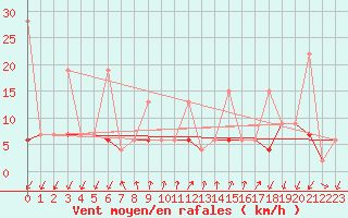 Courbe de la force du vent pour Pully-Lausanne (Sw)