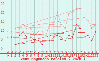 Courbe de la force du vent pour Annecy (74)