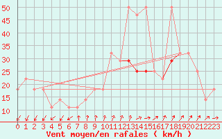 Courbe de la force du vent pour Sonnblick - Autom.