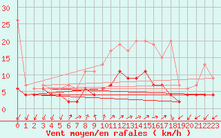 Courbe de la force du vent pour Montana