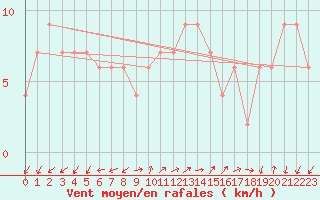 Courbe de la force du vent pour Lerida (Esp)