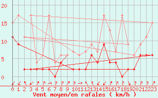 Courbe de la force du vent pour Schpfheim