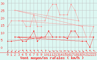 Courbe de la force du vent pour Jaca