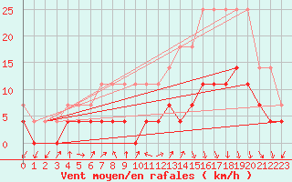 Courbe de la force du vent pour Tirgu Jiu