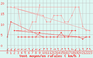 Courbe de la force du vent pour Madrid / Retiro (Esp)